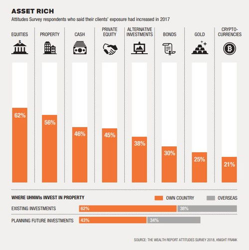 《2018全球財(cái)富遷移趨勢(shì)報(bào)告》揭示 頂級(jí)富豪將全球45%的財(cái)富投注于建筑業(yè)