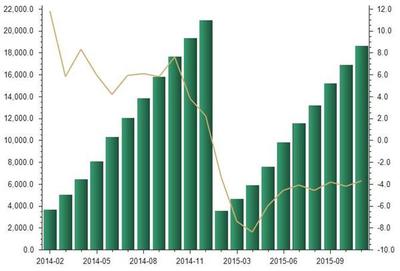 2015年1-11月房地產(chǎn)企事業(yè)單位自有資金統(tǒng)計(jì)分析