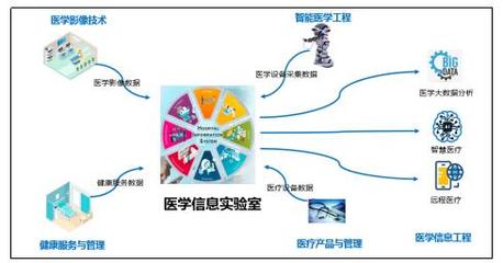 醫(yī)學(xué)信息工程 醫(yī)工佐醫(yī)得以醫(yī)天下，工程造價(jià)咨詢業(yè)務(wù)