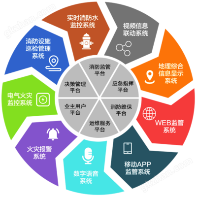 智慧消防建設項目或（T市新開發區）物聯網消防遠程監控系統工程造價咨詢業務分析